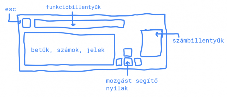 Billentyűzet, perfiéria