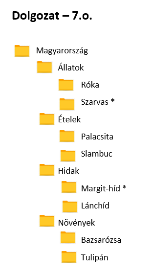 Mappák, fájlok
